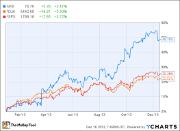 A Look Back At Nikes Performance In 2013 The Motley Fool