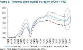 Chart Of The Day Property Prices Could Soar Over Absd Price