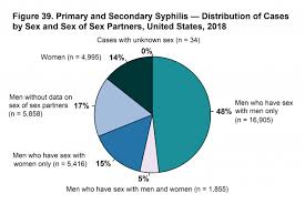 Syphilis Statistics Std Information From Cdc