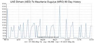 Uae Dirham Aed To Mauritania Ougulya Mro Exchange Rates