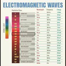 Everything Is Energy And Frequency Chart Of Electro
