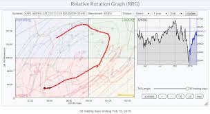 Jp Morgan Deteriorates Further On Relative Rotation Graph