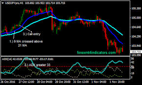 Two Mas And Adx Binary Options Trading Strategy Forex Mt4