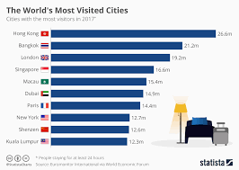 chart the world s most visited cities