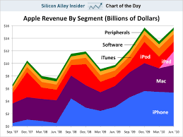 Chart Of The Day The Ipad Is Already Bigger Than The Ipod