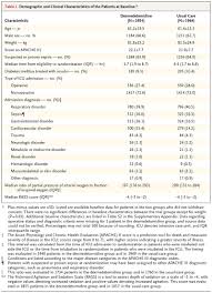 Early Sedation With Dexmedetomidine In Critically Ill
