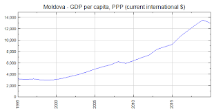 moldova gdp per capita ppp cur