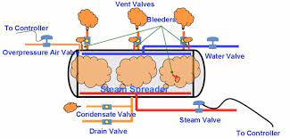 the saturated steam process retort