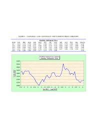 Natural Gas Price Chart 2 Free Templates In Pdf Word