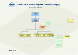 Apac Regional Sub Office Organization Charts