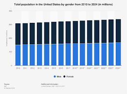 Us Population Proportion Of Woman And Men Statista