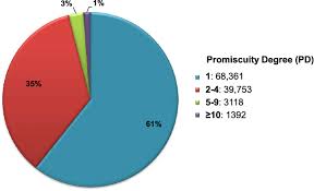 Distribution Of Promiscuity Degrees A Pie Chart Shows The