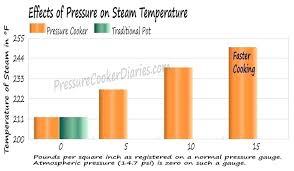 Pressure Cooker Temperature Clasesdequimicabogota Com Co