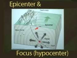 When seismic data is collected from at least three different locations, it can be used to determine the epicenter by where it intersects. Epicenter And Focus Hypocenter Of An Earthquake Incorporated Research Institutions For Seismology