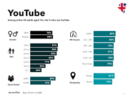 Youtube Revenue And Usage Statistics 2019 Business Of Apps