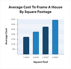 The Cost To Frame A House Quicken Loans