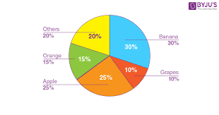 pie chart questions with solution