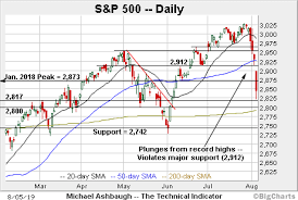 Charting A Damaging August Downdraft S P 500 Violates Major