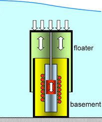 Wave Energy Utilization A Review Of