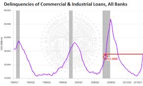 Business Loan Delinquencies Spike To Lehman Moment Level