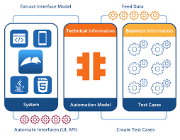 Accelerate Pega Testing With Pre Built Automated Tests