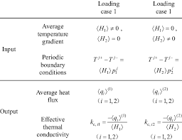 Effective Thermal Conductivity