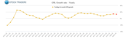 Crl Charles River Labs Intl Stock Growth Rate Chart Yearly
