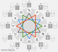 Spheres Of Hexagrams I Ching