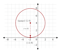 Points Of A Circle