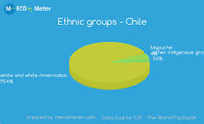 Demographics Of Chile