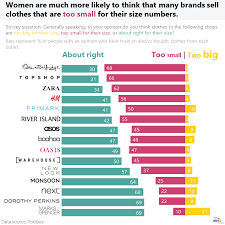 Chart Makeover Which Clothing Brands Mess With Your Head