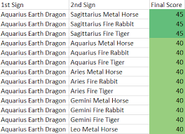 Aquarius Earth Dragon Chinese And Western Astrology