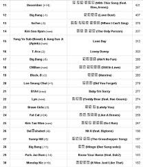 Top K Pop Music Chart 2012 March Week 4 K Pop Corner