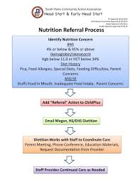 ppt nutrition referral process