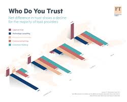 Chart Trust In Service Providers Deteriorates Statista
