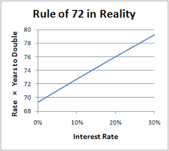 Michael James On Money Rule Of 72 Revisited