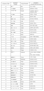 File Faa Phonetic And Morse Chart2 Svg Wikimedia Commons