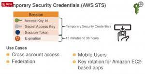 aws temporary credentials with java