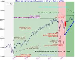 Dow Jones Inustrial Average Chart 2011 2016 Com