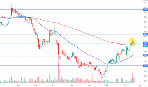 O32 Stock Price And Chart Sgx O32 Tradingview