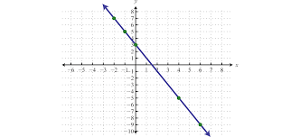 linear functions and their graphs