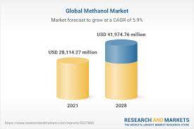 methanol market forecast to 2028