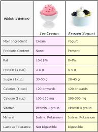 Frozen Yogurt Vs Ice Cream A Comparison No One Gave You