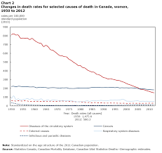 Changes In Causes Of Death 1950 To 2012