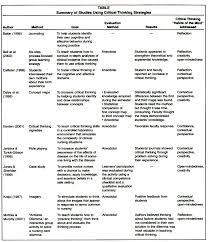 Reflective learning   critical thinking SP ZOZ   ukowo     critical thinking skills in the nursing diagnosis process  the  identified characteristics are presented in Chart   