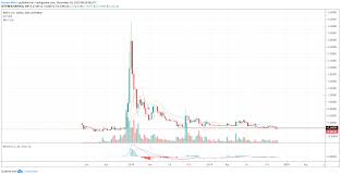 A Weak Market For Bulls As Price Targets 0 20 Usd Xrp Vi Be