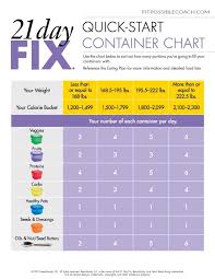 21 Day Fix Quick Start Container Guide
