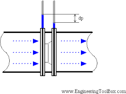 Orifice Nozzle And Venturi Flow Rate Meters