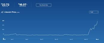 Bitcoin Exchange Coinbase Enables Litecoin Trading Prices Spike