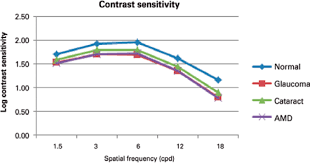 Repeatability Of Contrast Sensitivity Testing In Patients